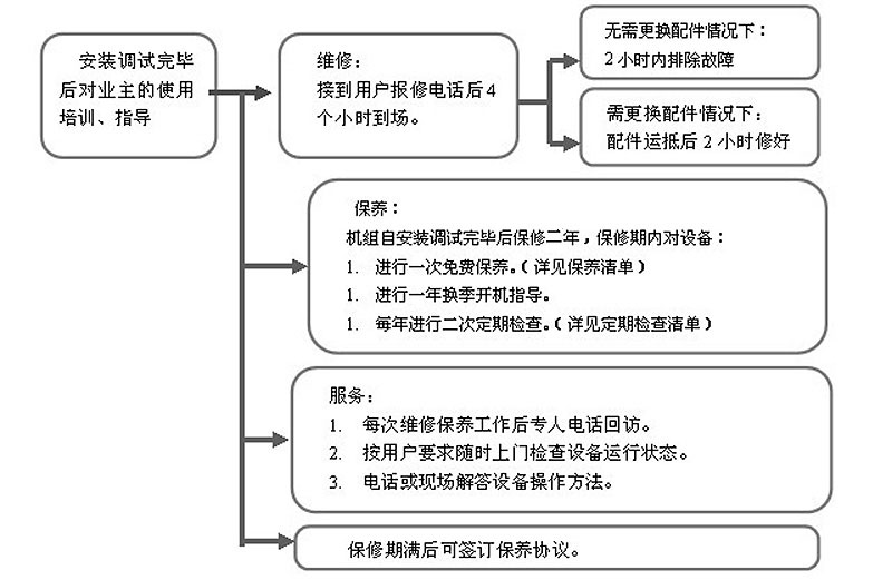 售后服務(wù)流程